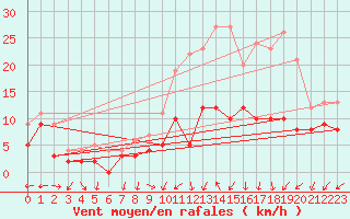 Courbe de la force du vent pour Nancy - Ochey (54)
