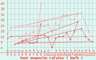 Courbe de la force du vent pour Laons (28)