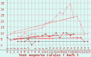Courbe de la force du vent pour Carpentras (84)