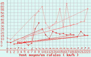 Courbe de la force du vent pour Bergerac (24)