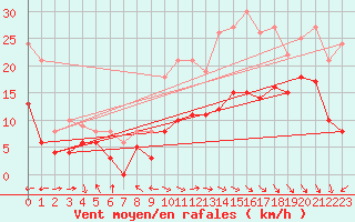 Courbe de la force du vent pour Le Touquet (62)