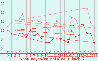 Courbe de la force du vent pour Luxeuil (70)