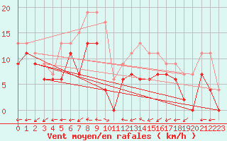 Courbe de la force du vent pour Cognac (16)