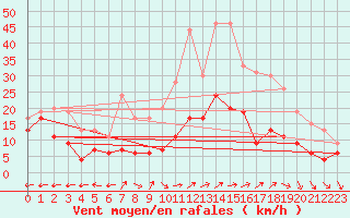 Courbe de la force du vent pour Grenoble/St-Etienne-St-Geoirs (38)