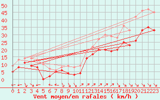 Courbe de la force du vent pour Cap Cpet (83)