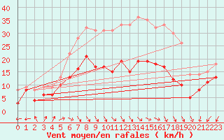 Courbe de la force du vent pour Wiesenburg