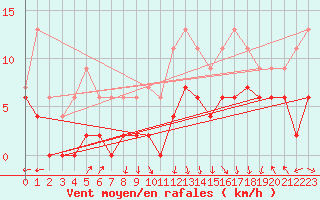 Courbe de la force du vent pour Chambry / Aix-Les-Bains (73)