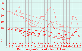 Courbe de la force du vent pour Valleroy (54)