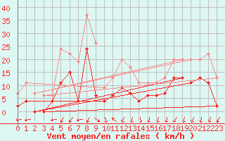 Courbe de la force du vent pour Grenoble/agglo Le Versoud (38)