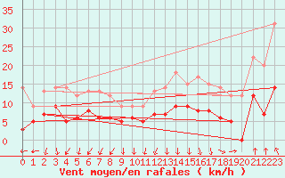 Courbe de la force du vent pour Clermont-Ferrand (63)