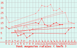 Courbe de la force du vent pour Grenoble/St-Etienne-St-Geoirs (38)