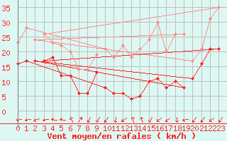 Courbe de la force du vent pour Mont-Aigoual (30)