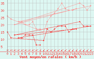 Courbe de la force du vent pour Dinard (35)