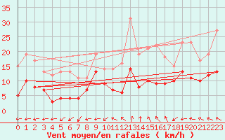 Courbe de la force du vent pour Nancy - Ochey (54)
