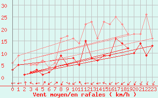 Courbe de la force du vent pour Waldmunchen