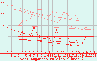 Courbe de la force du vent pour Bad Marienberg