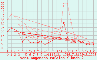 Courbe de la force du vent pour Carcassonne (11)