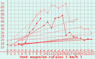 Courbe de la force du vent pour Cap Gris-Nez (62)