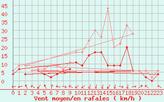 Courbe de la force du vent pour Clermont-Ferrand (63)