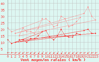 Courbe de la force du vent pour Bremerhaven