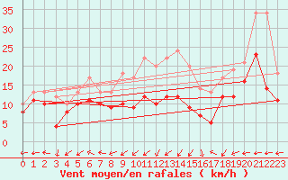 Courbe de la force du vent pour Ile Rousse (2B)