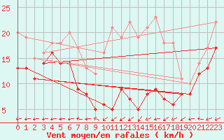 Courbe de la force du vent pour Neumarkt-Hoehenberg