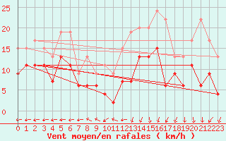 Courbe de la force du vent pour Grenoble/St-Etienne-St-Geoirs (38)