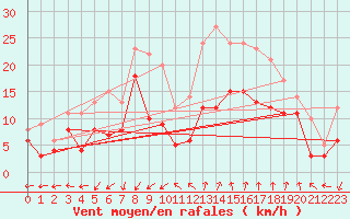 Courbe de la force du vent pour Istres (13)