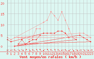 Courbe de la force du vent pour Muehldorf