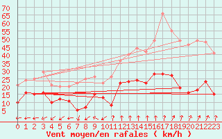 Courbe de la force du vent pour Grenoble/St-Etienne-St-Geoirs (38)