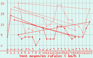 Courbe de la force du vent pour Rodez (12)