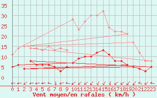 Courbe de la force du vent pour penoy (25)