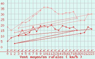 Courbe de la force du vent pour Muehlacker