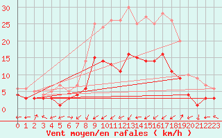 Courbe de la force du vent pour Leutkirch-Herlazhofen