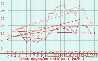 Courbe de la force du vent pour Mathaux-tape (10)