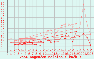 Courbe de la force du vent pour Bergerac (24)