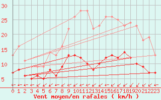 Courbe de la force du vent pour Muenchen-Stadt