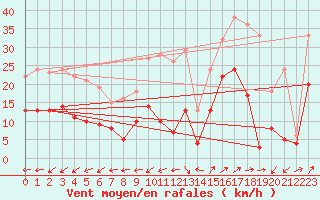 Courbe de la force du vent pour Figari (2A)