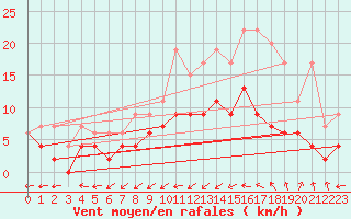 Courbe de la force du vent pour Le Mans (72)