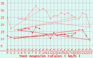 Courbe de la force du vent pour Schmuecke