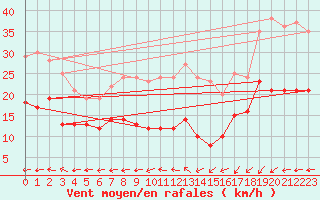 Courbe de la force du vent pour Kleiner Feldberg / Taunus