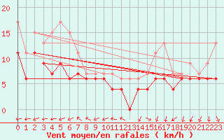 Courbe de la force du vent pour Grenoble/St-Etienne-St-Geoirs (38)
