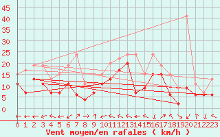 Courbe de la force du vent pour Grenoble/St-Etienne-St-Geoirs (38)
