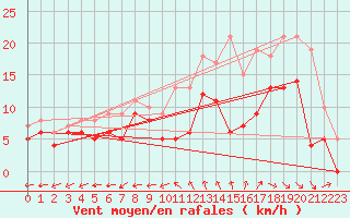 Courbe de la force du vent pour Bergerac (24)