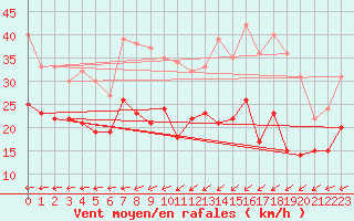 Courbe de la force du vent pour La Rochelle - Aerodrome (17)