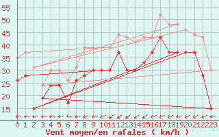 Courbe de la force du vent pour Brignogan (29)