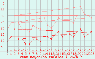 Courbe de la force du vent pour Lanvoc (29)