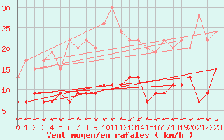 Courbe de la force du vent pour Belfort-Dorans (90)