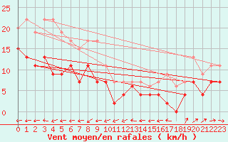 Courbe de la force du vent pour Langres (52) 