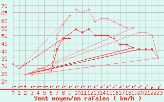 Courbe de la force du vent pour la bouée 62050